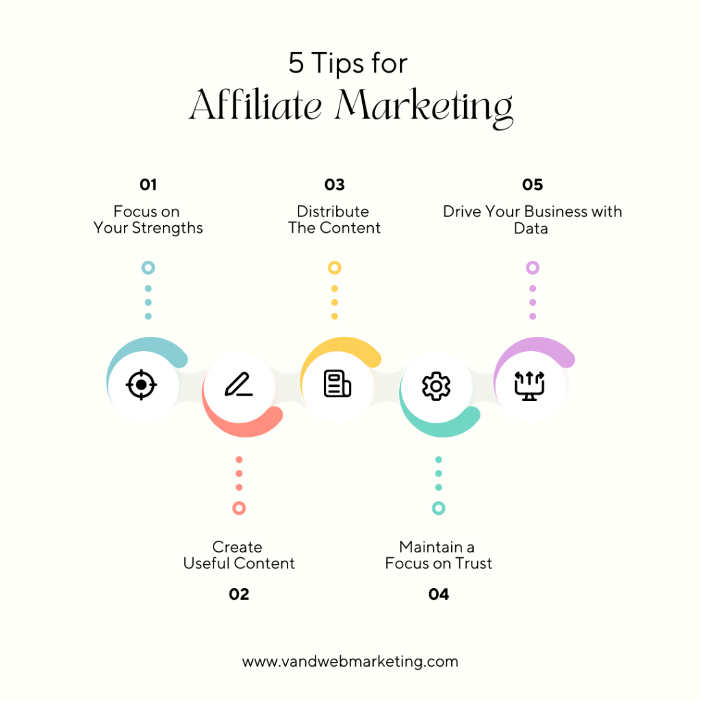 Five Tips for Affiliate Marketing

1. Focus on your strengths.
2. Create Useful Content
3. Distribute the Content
4. Maintain a Focus on Trust
5. Drive Your Business with Data